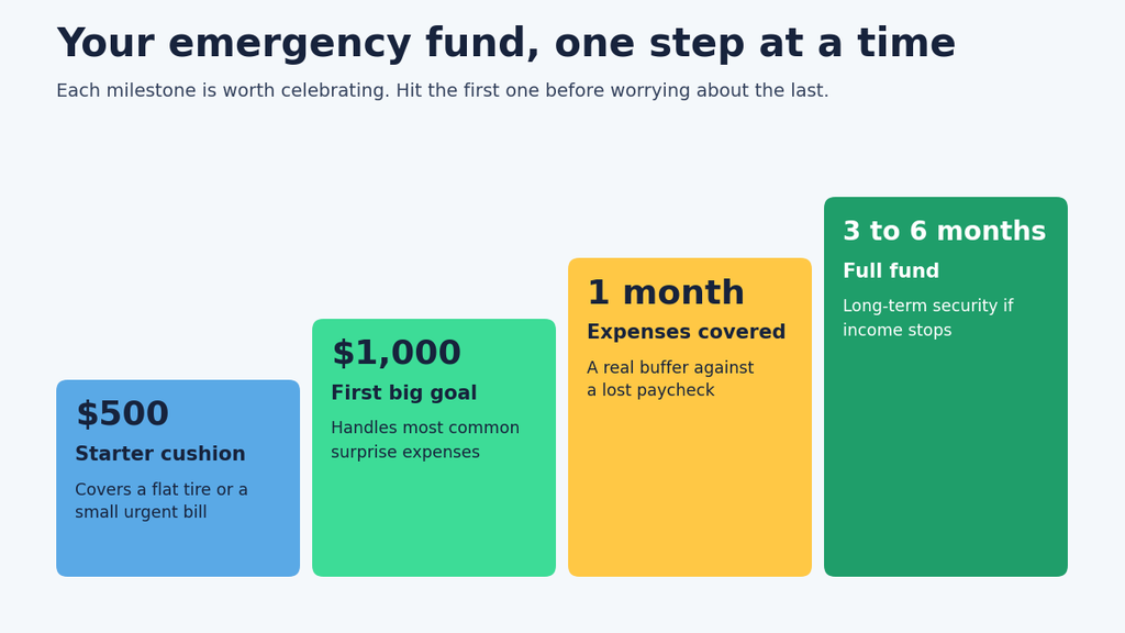 estimate a month of expenses